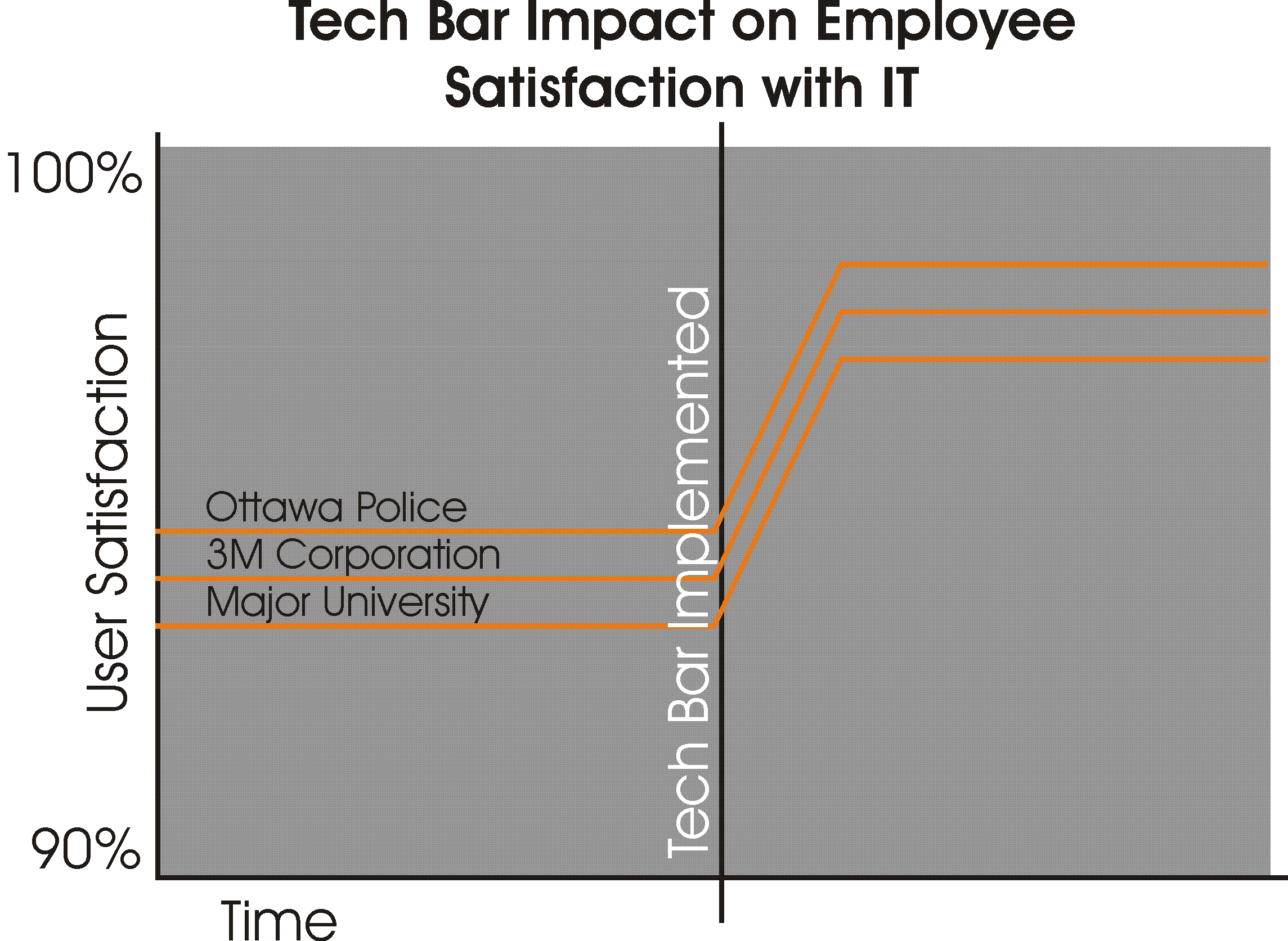 Tech bar satisfaction